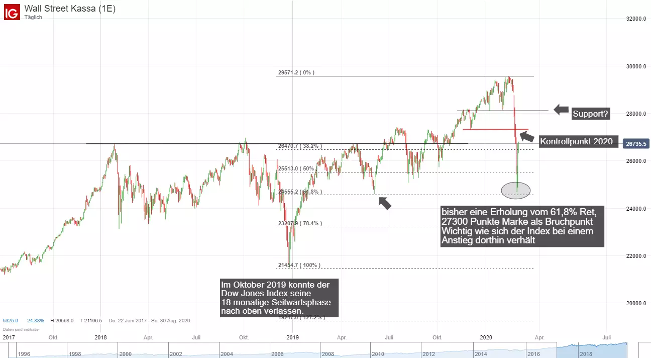 Dow Jones Kurs Chart